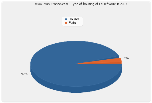 Type of housing of Le Trévoux in 2007